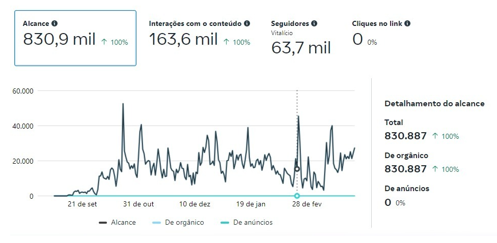 Analytics Growth Chart